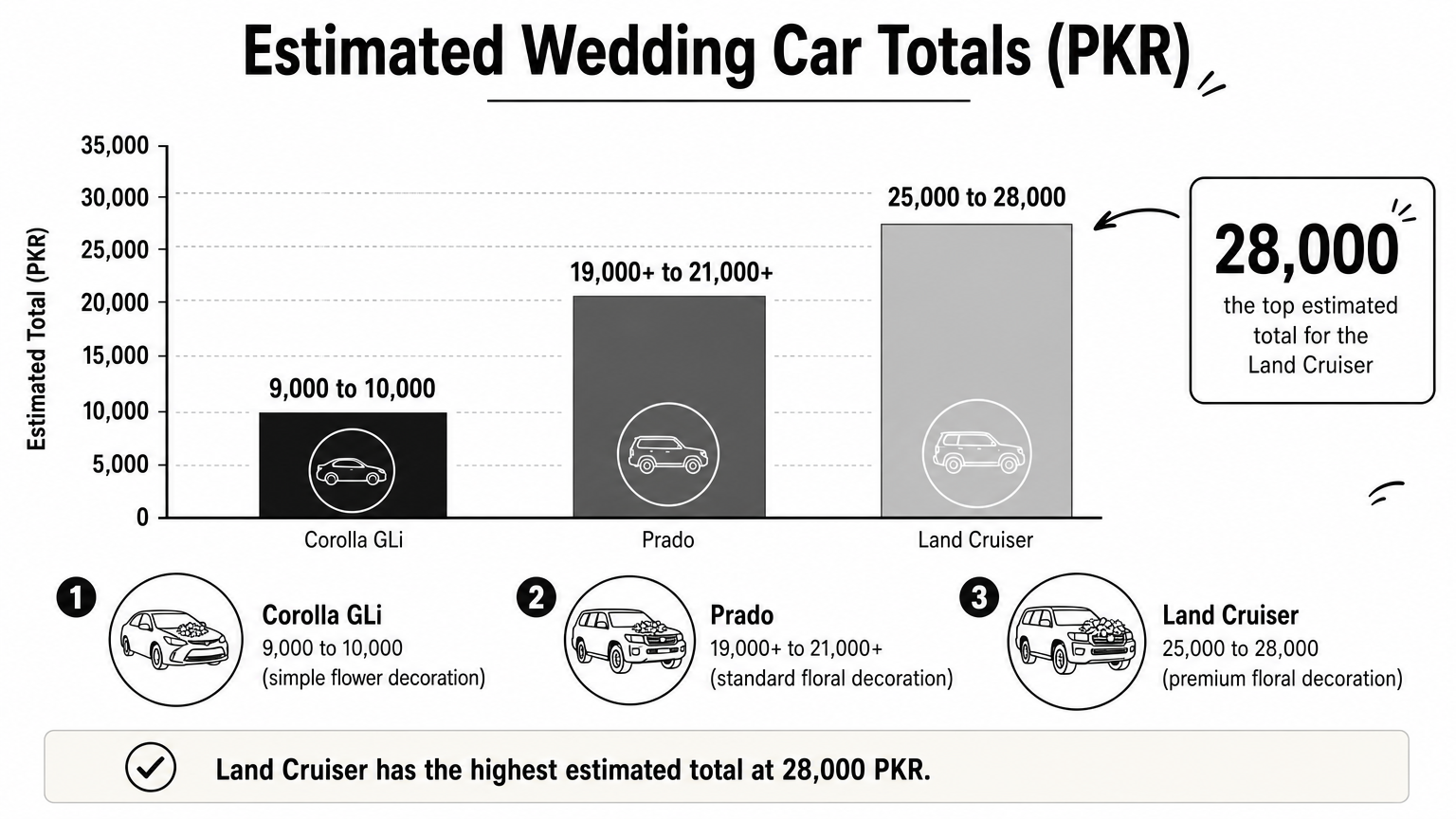 Bar chart comparing estimated wedding car totals in PKR for Corolla, Prado and Land Cruiser with decoration.