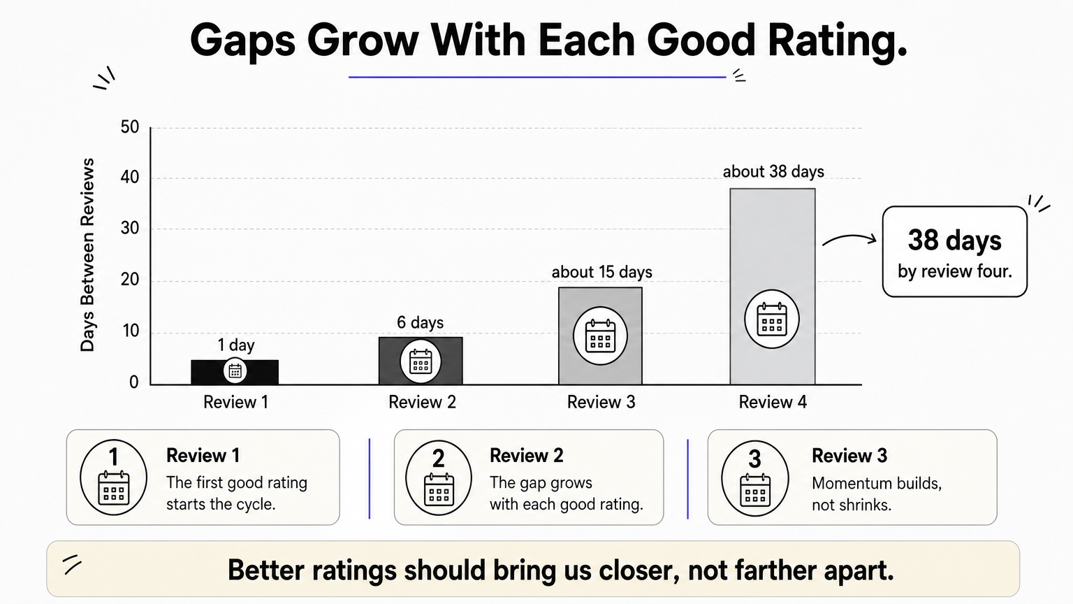 A bar chart showing review gaps growing from one day to about 38 days across four reviews.