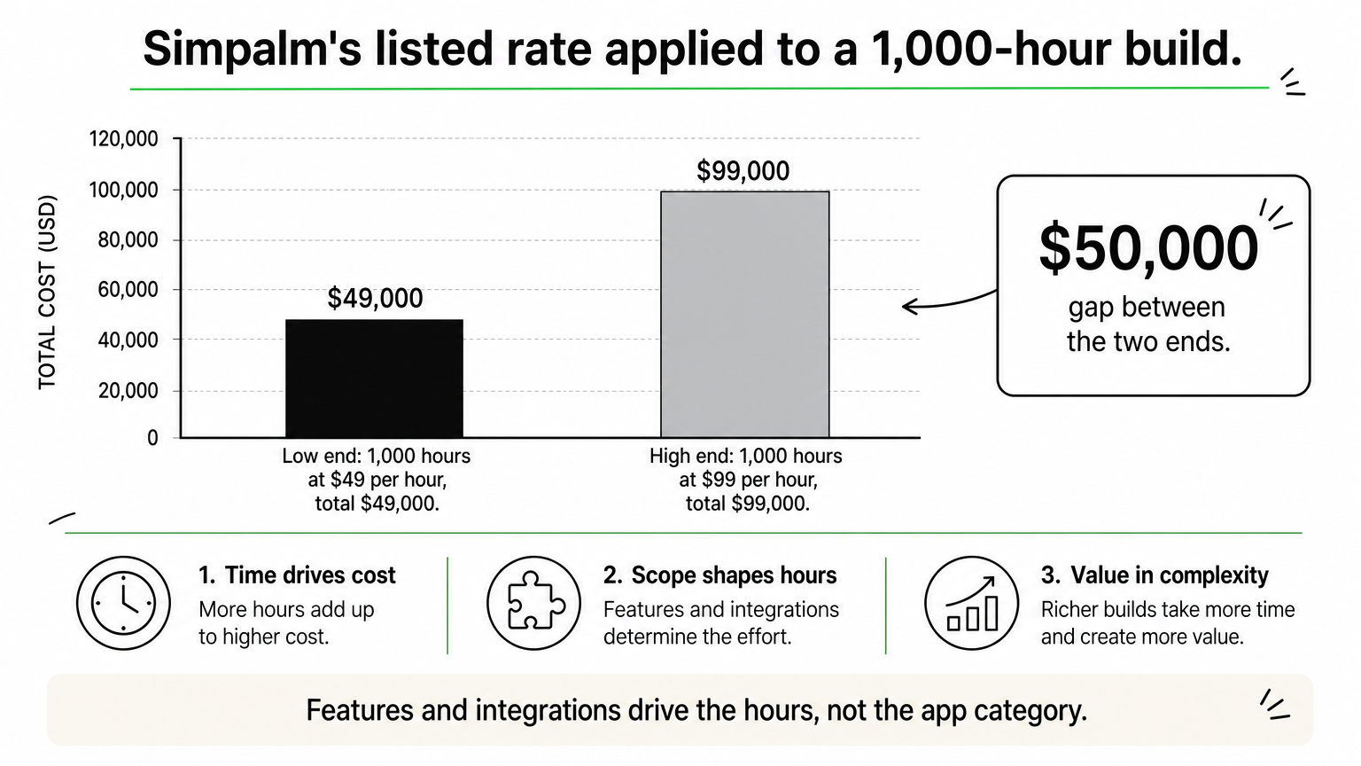 Bar chart comparing a 1,000-hour build at Simpalm's low rate of $49,000 and high rate of $99,000.