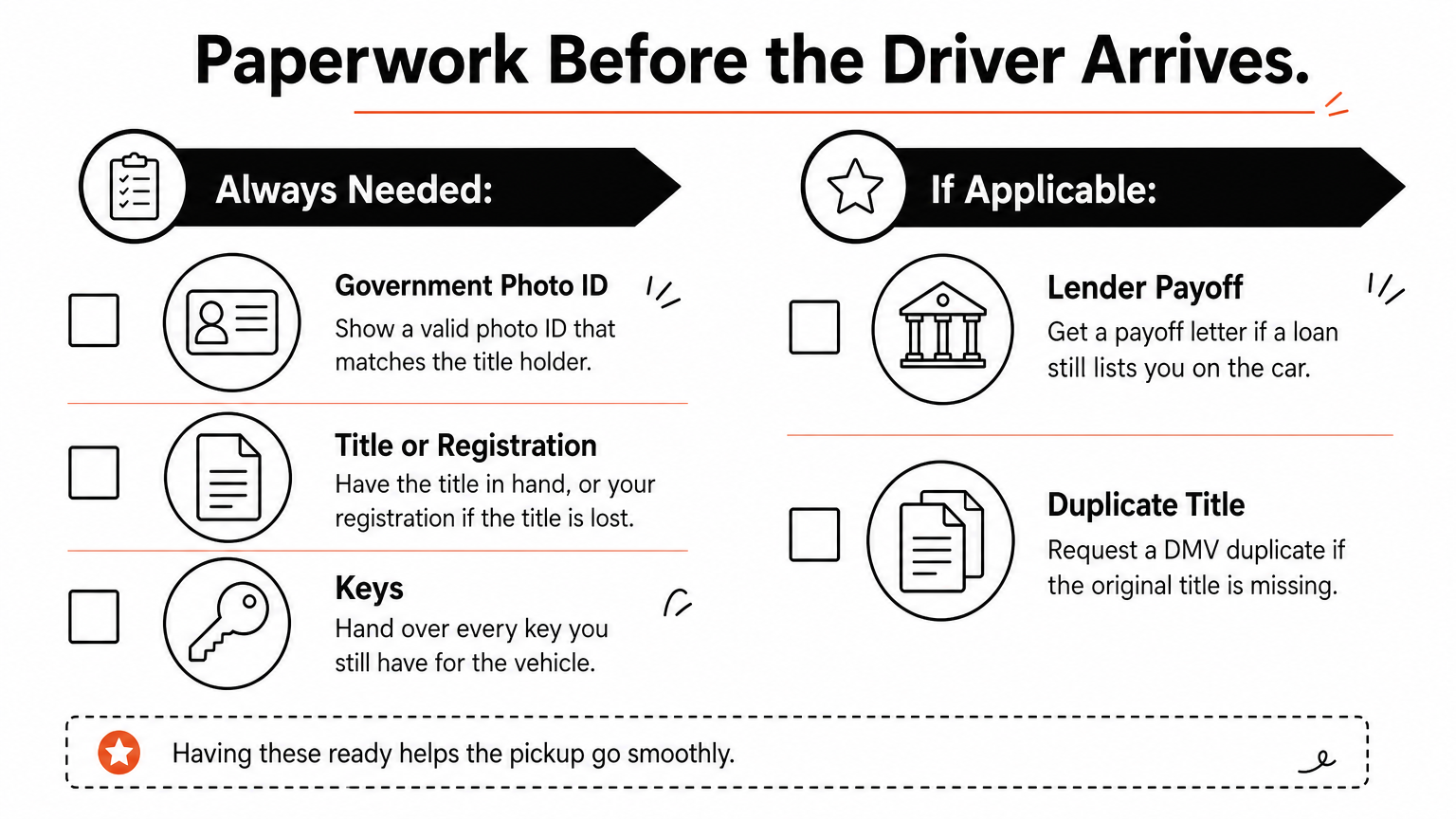 A two-column checklist lists the ID, title, keys, lender payoff, and duplicate title needed before a car pickup.