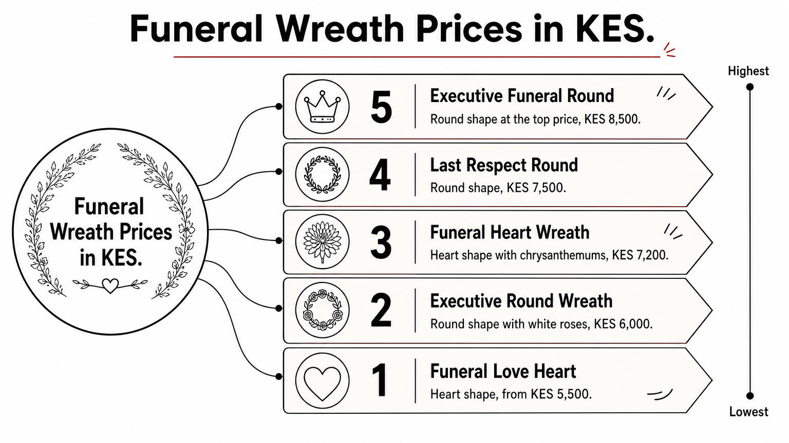 Funeral Wreath With Ribbon A ladder of five rungs showing funeral wreath prices rising from KES 5,500 to KES 8,500.