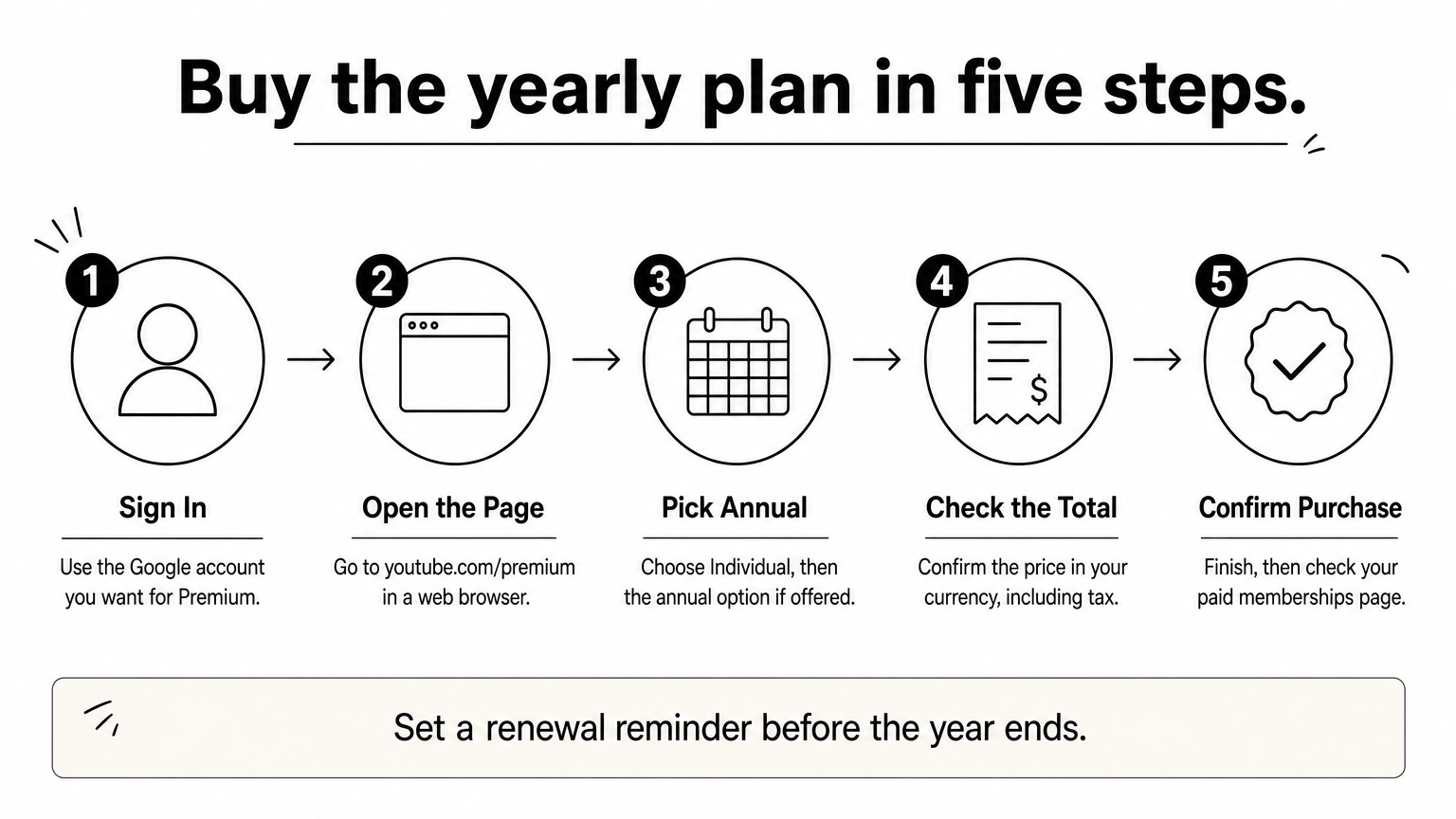 A five-step process for buying the yearly YouTube Premium plan on the web.