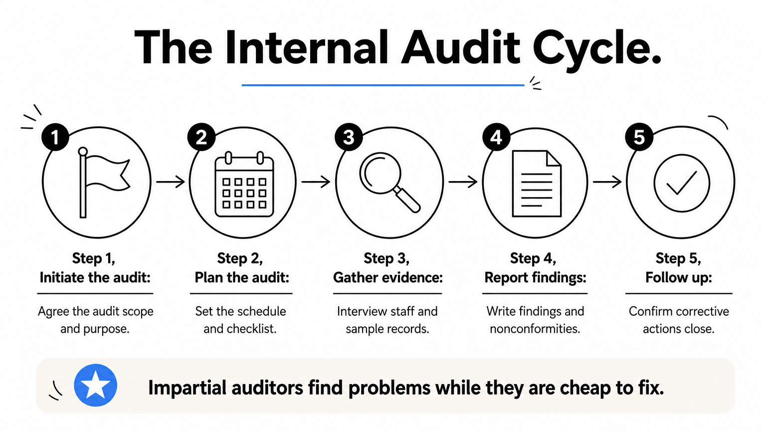 Five numbered steps showing the internal audit cycle from initiation through to follow-up.