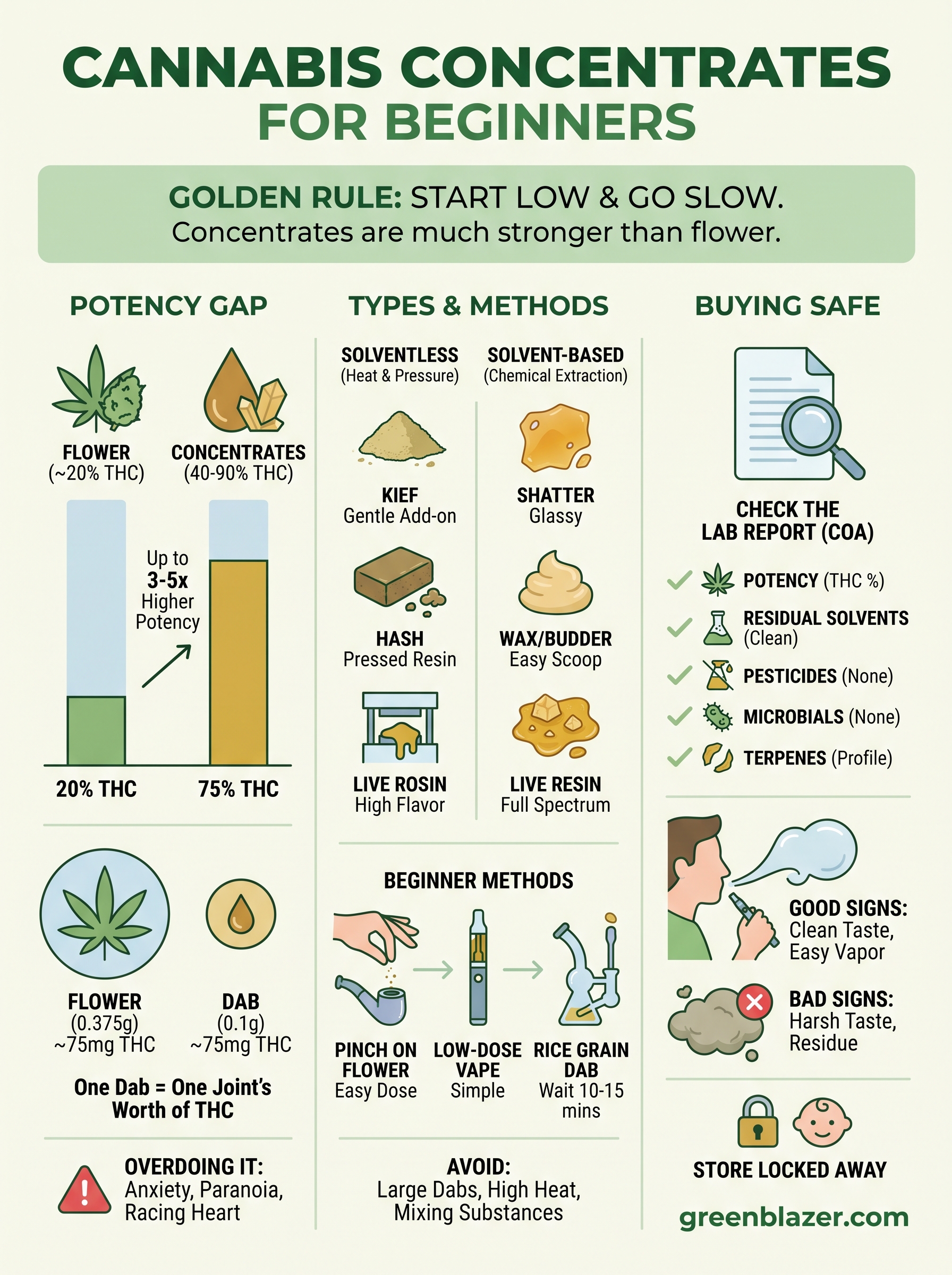 cannabis concentrates for beginners infographic