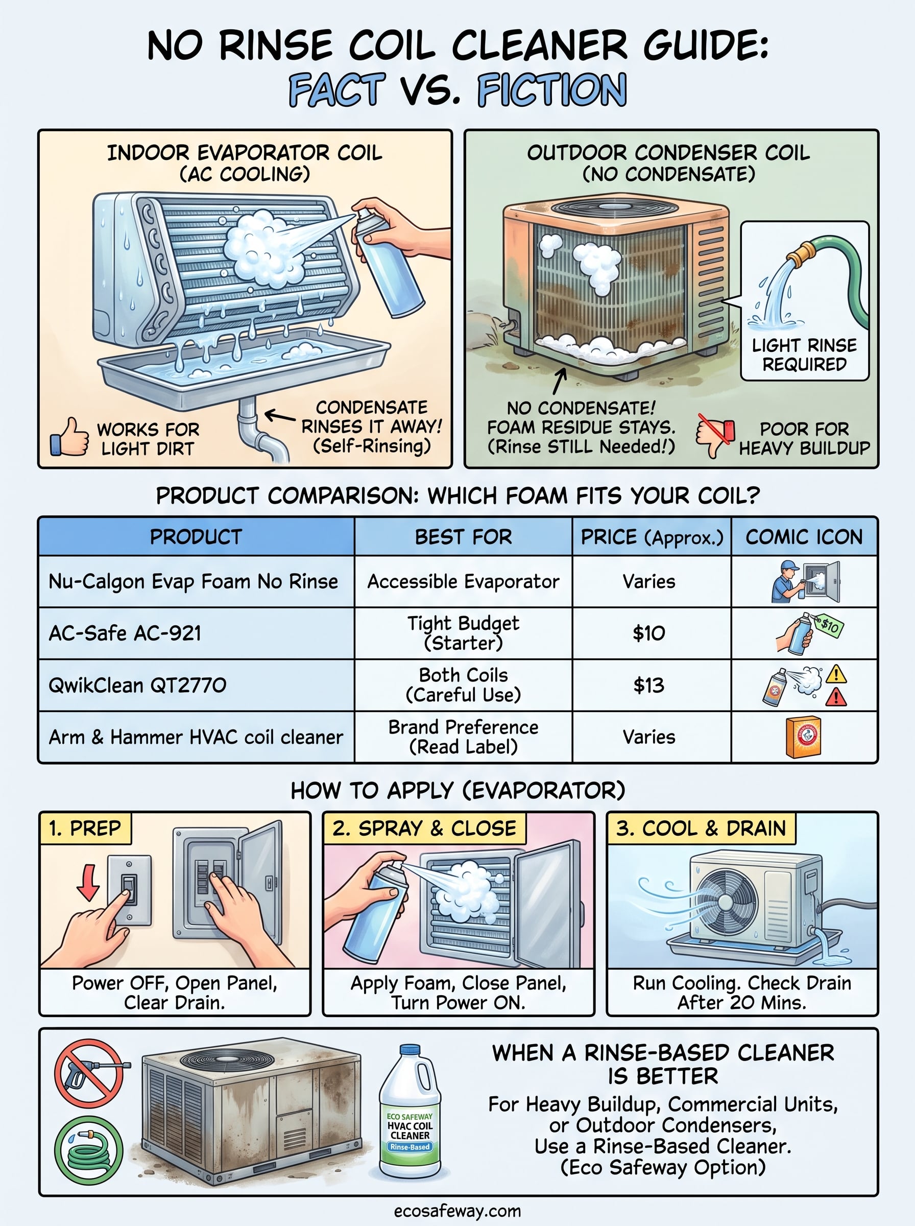 no rinse coil cleaner for ac infographic