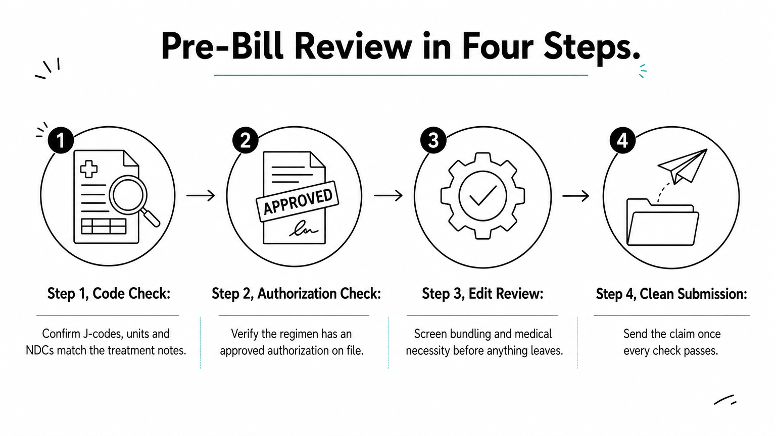 Four numbered steps showing a claim checked for codes, authorization, and edits before submission.