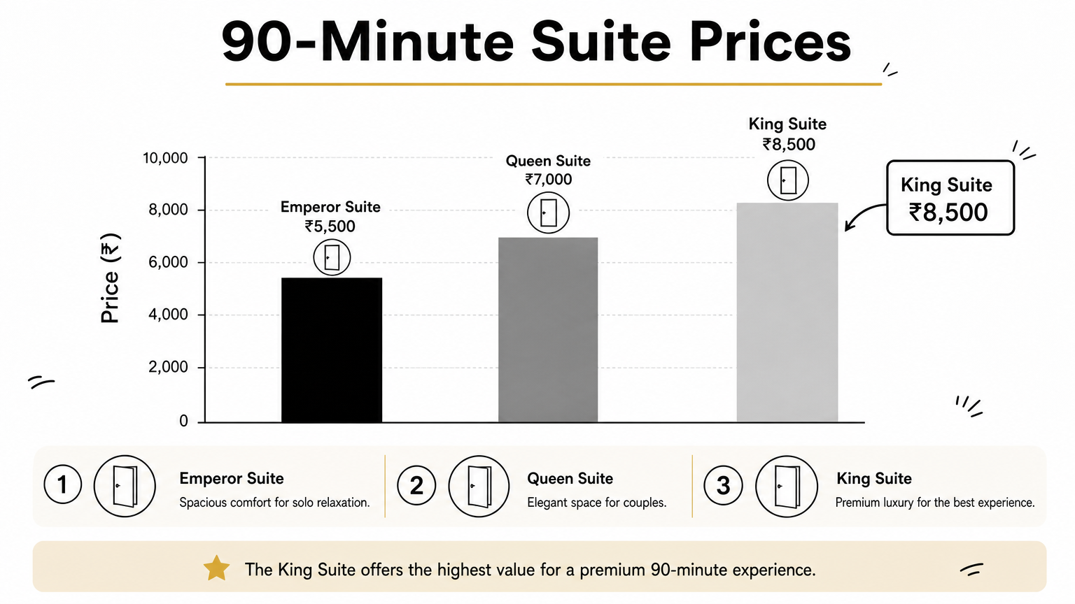 Bar chart comparing 90-minute prices for the Emperor, Queen and King suites, with the King Suite highest at ₹8,500.