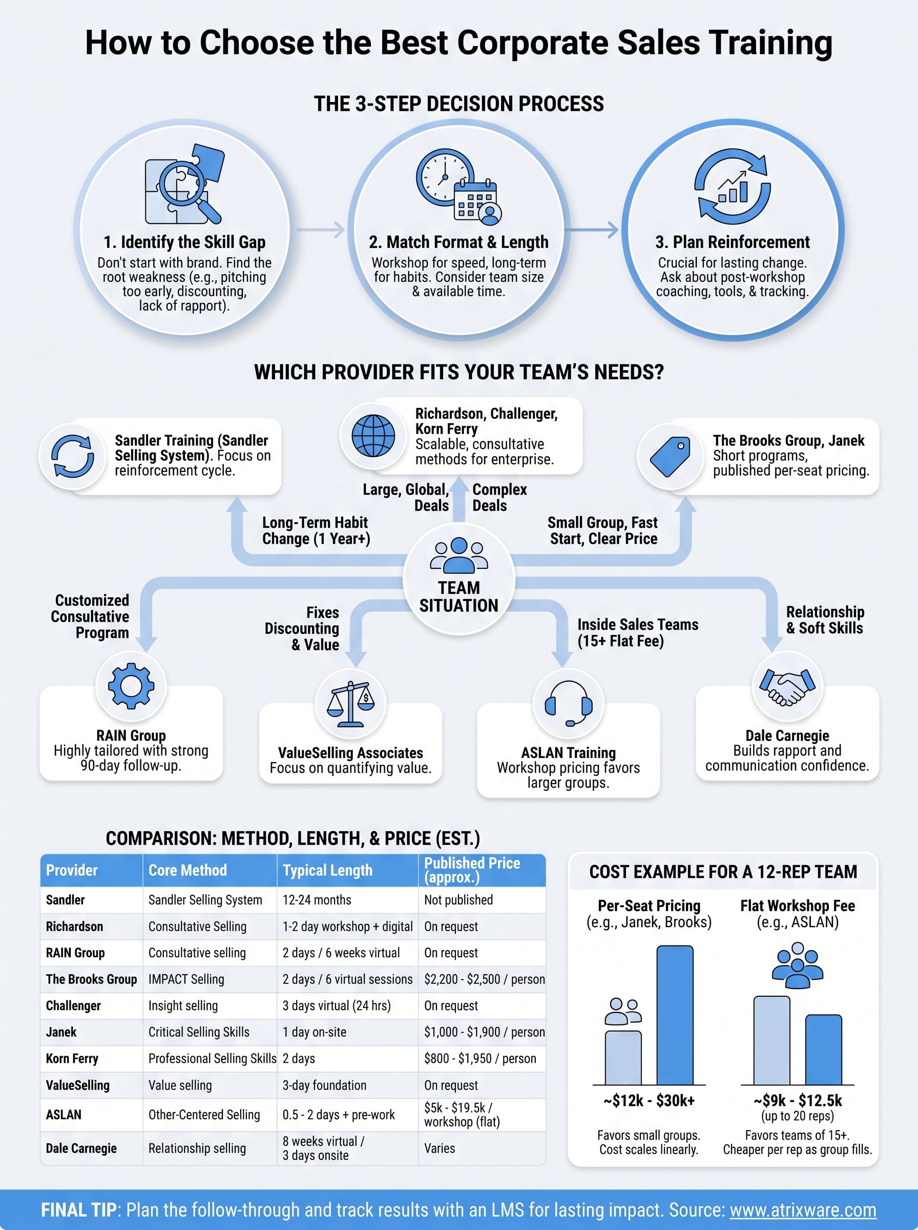 corporate sales training infographic