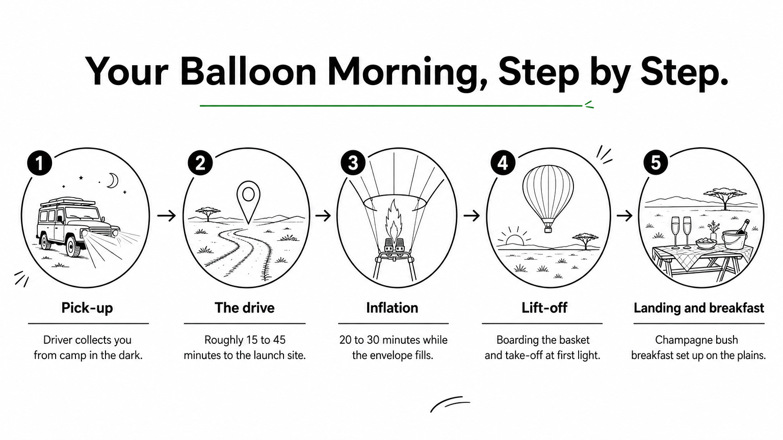 A five-step diagram of the dawn balloon morning, from camp pick-up through inflation and lift-off to bush breakfast.