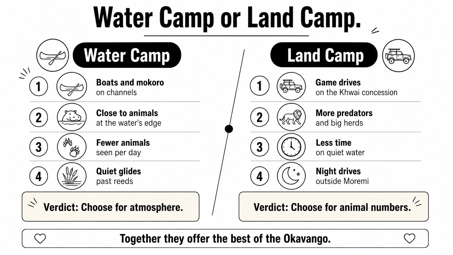 7 Okavango Delta Safari Camps Compared: Where to Stay A comparison of water camps and land camps, listing their activities, wildlife and a verdict for each.