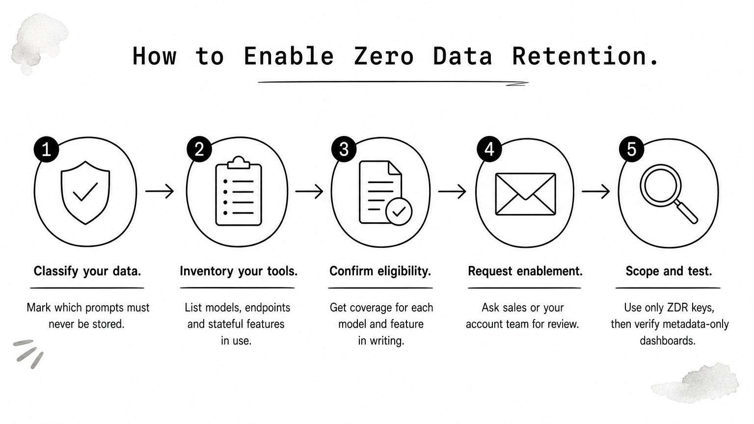 A five-step process diagram showing the order for enabling zero data retention, from classifying data to testing.