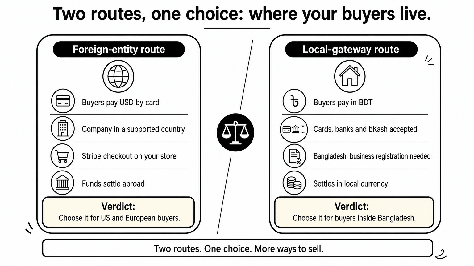 Comparison of the foreign-entity and local-gateway payment routes, with a verdict for each buyer type.