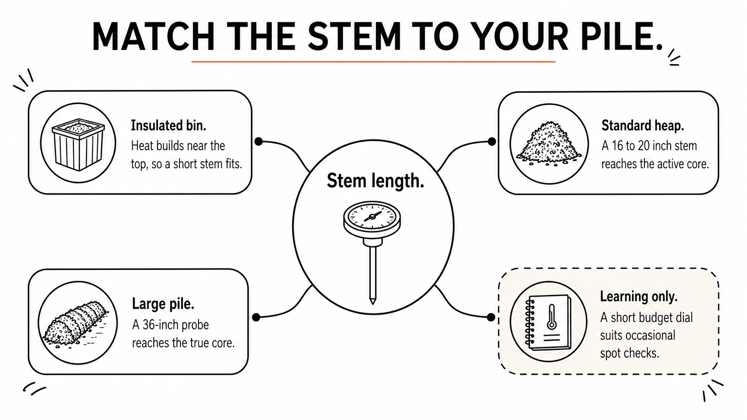 Hub diagram matching compost thermometer stem lengths to bin, heap, large pile, and learning use.