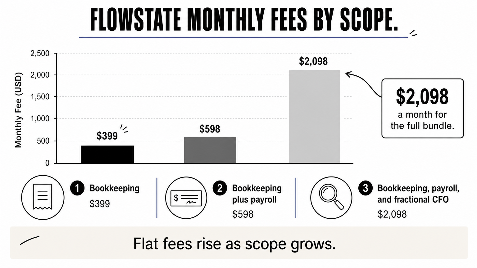 Bar chart showing FlowState monthly fees rising from $399 for bookkeeping to $2,098 for the full bundle.