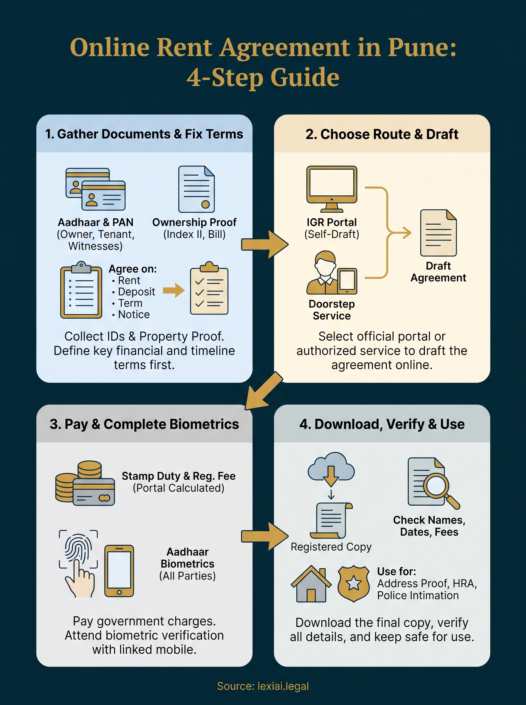 online rent agreement pune infographic