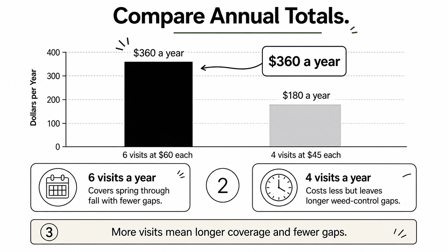 A bar chart comparing six visits at $360 a year with four visits at $180 a year.