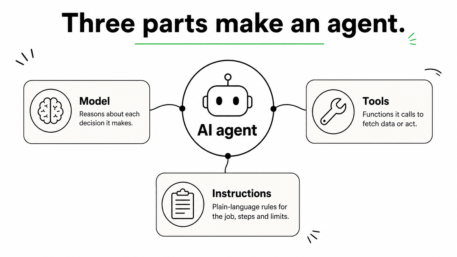 A central AI agent idea with three branches labeled Model, Tools and Instructions, each showing its role.