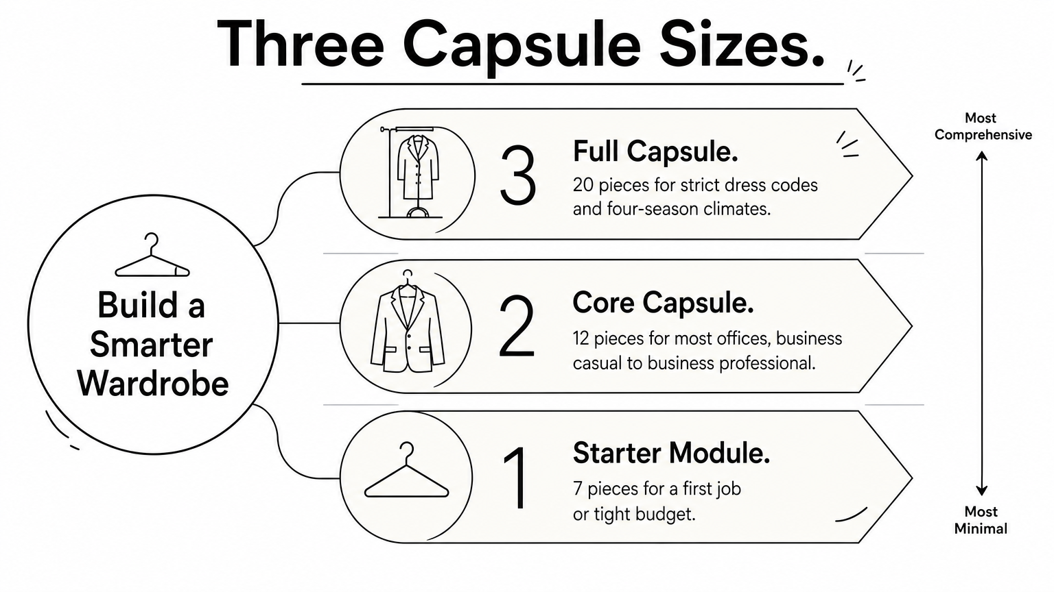 A three-rung ladder showing the starter, core and full capsule wardrobes, each with its piece count and icon.