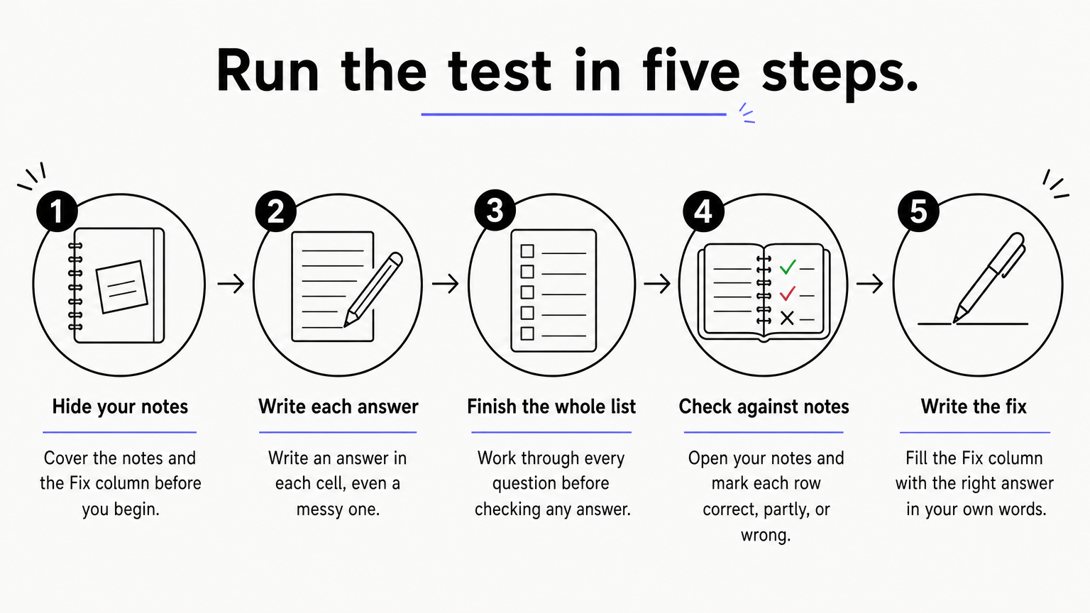 A five-step process diagram showing how to hide notes, write answers, finish the list, check them, and write fixes.