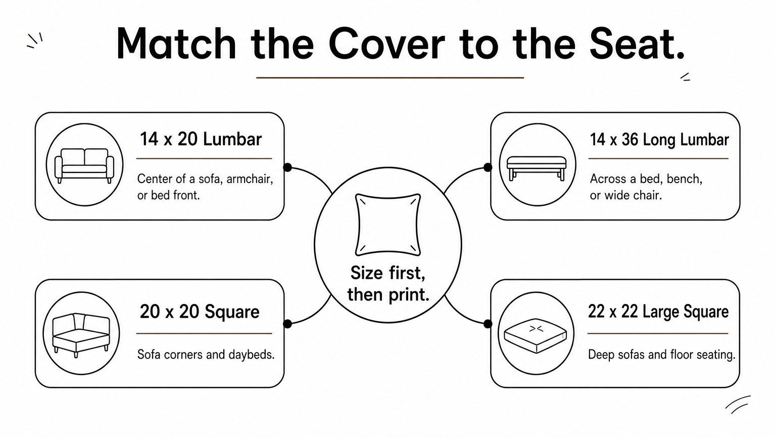 A hub diagram showing four pillow cover sizes branching from a central idea about matching size to seat.