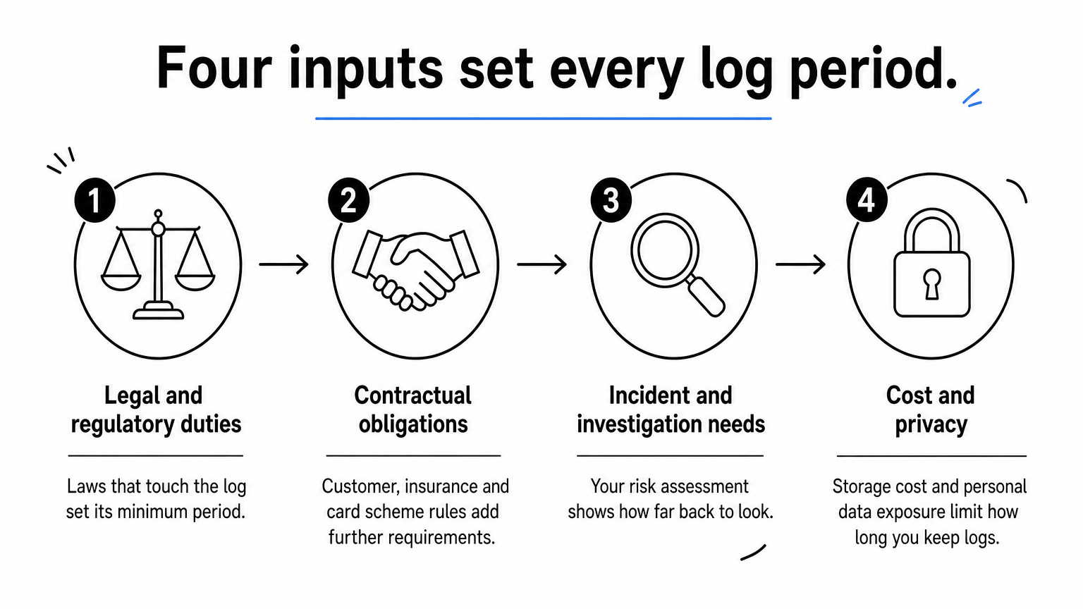 Process infographic showing four ordered inputs that decide a log retention period: legal duties, contracts, investigation needs, and cost and privacy.