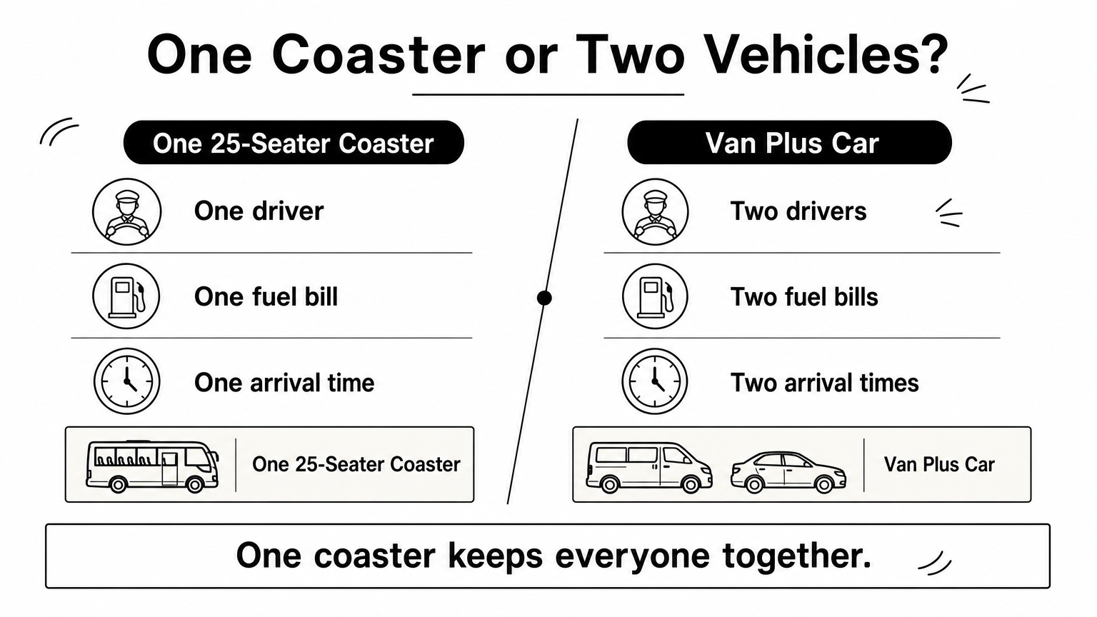 A comparison of one 25-seater coaster against a van and car, showing one driver and one arrival time versus two of each.
