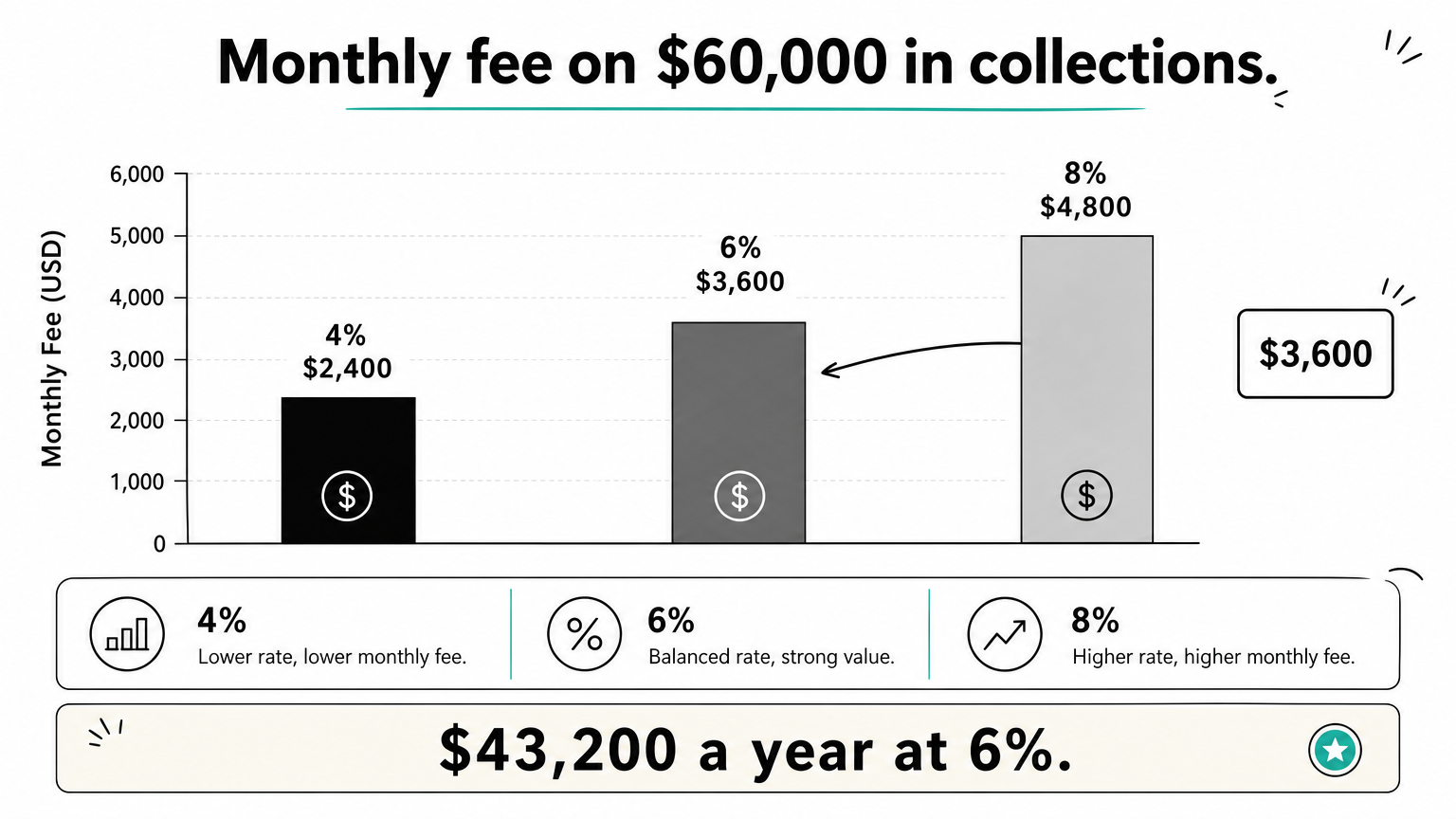 Bar chart showing a billing fee of $2,400, $3,600 or $4,800 a month at 4, 6 or 8 percent of $60,000 collections.