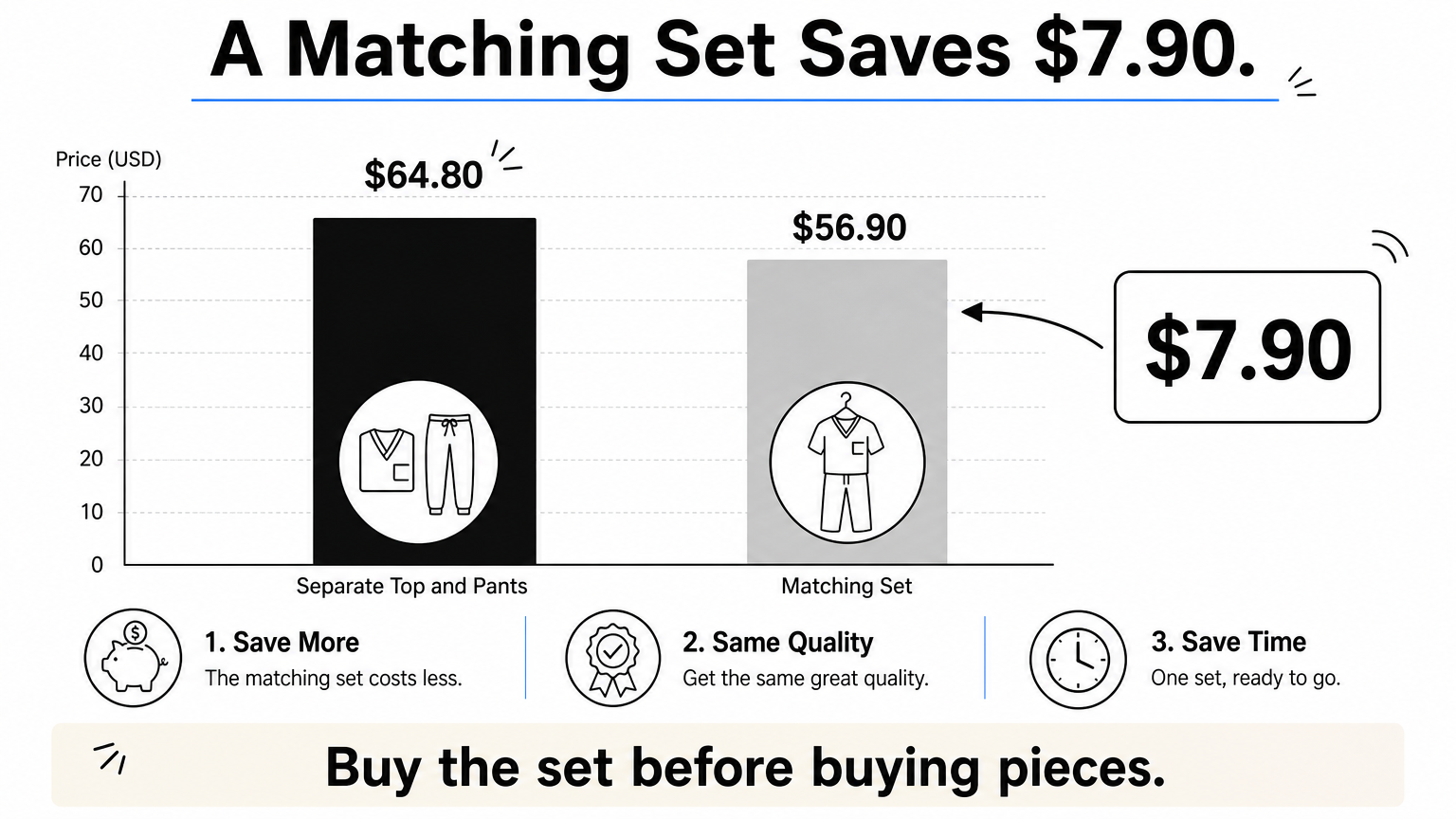 A bar chart showing separate top and pants costing $64.80 against a matching set at $56.90.