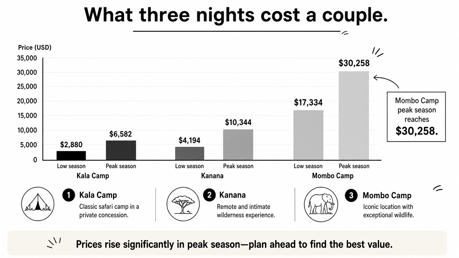 10 Best Safari Camps in Okavango Delta for Every Budget A bar chart comparing low-season and peak-season totals for three nights at Kala Camp, Kanana and Mombo Camp.