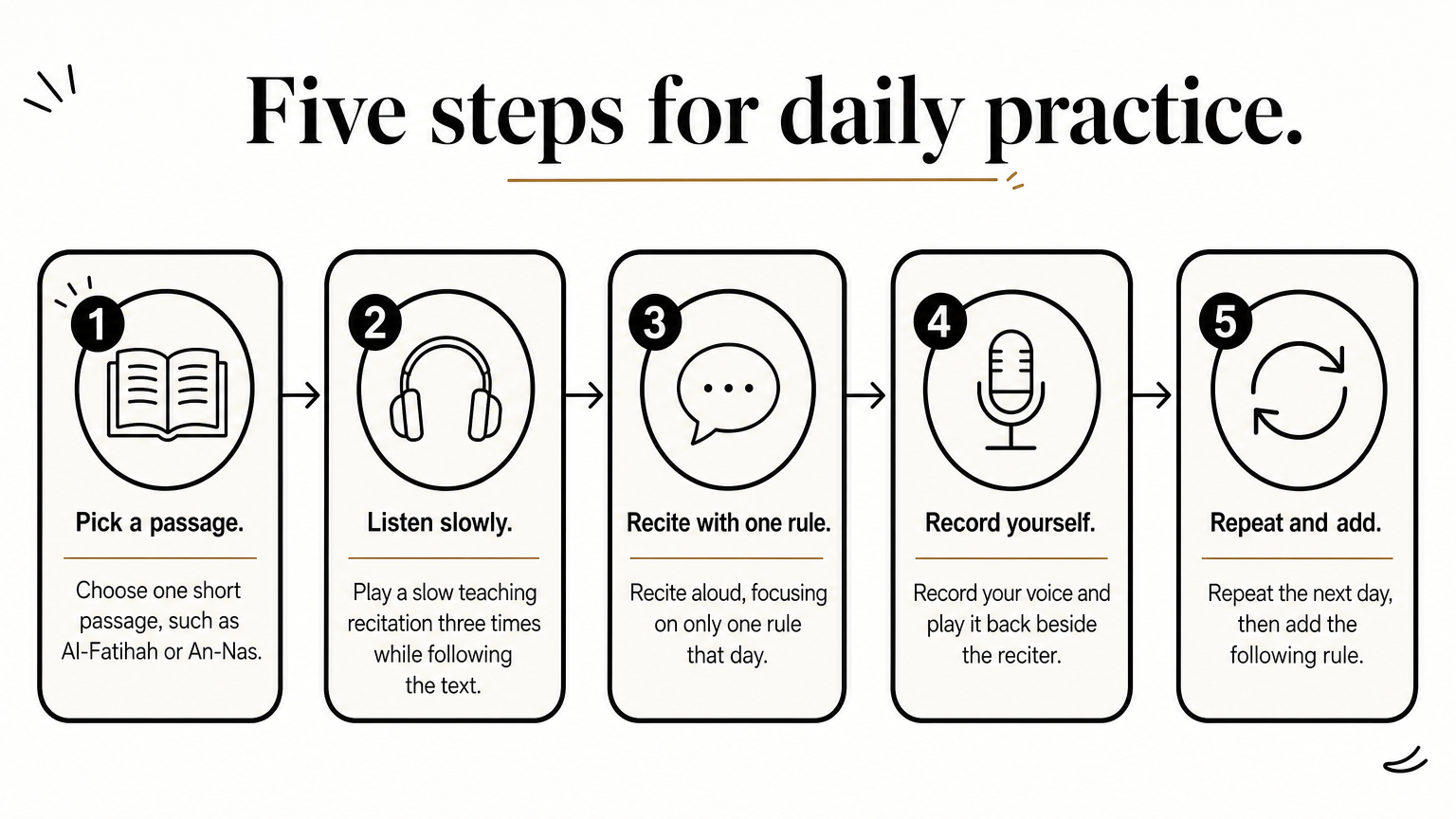 A five-step process diagram showing the daily tajweed practice routine from choosing a passage to repeating and adding a rule.