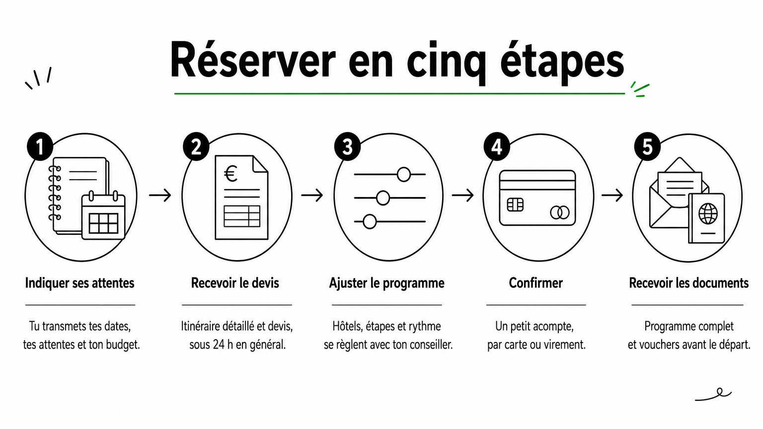 Infographie présentant les cinq étapes pour réserver un circuit privé au Vietnam, de la demande à la réception des documents.