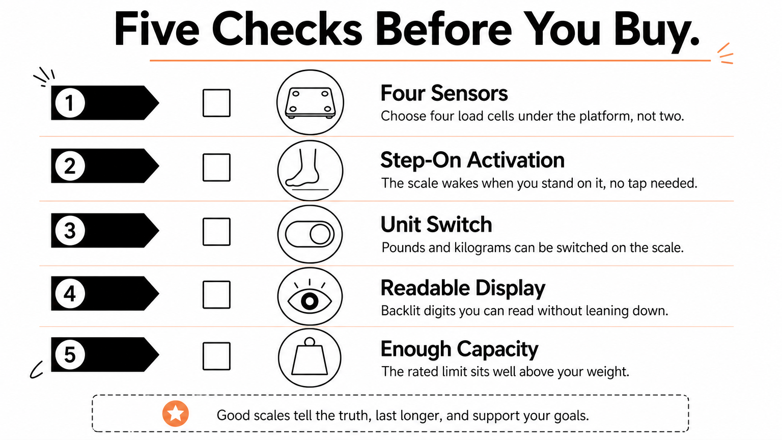 A checklist infographic listing five features to check before buying a basic digital bathroom scale.