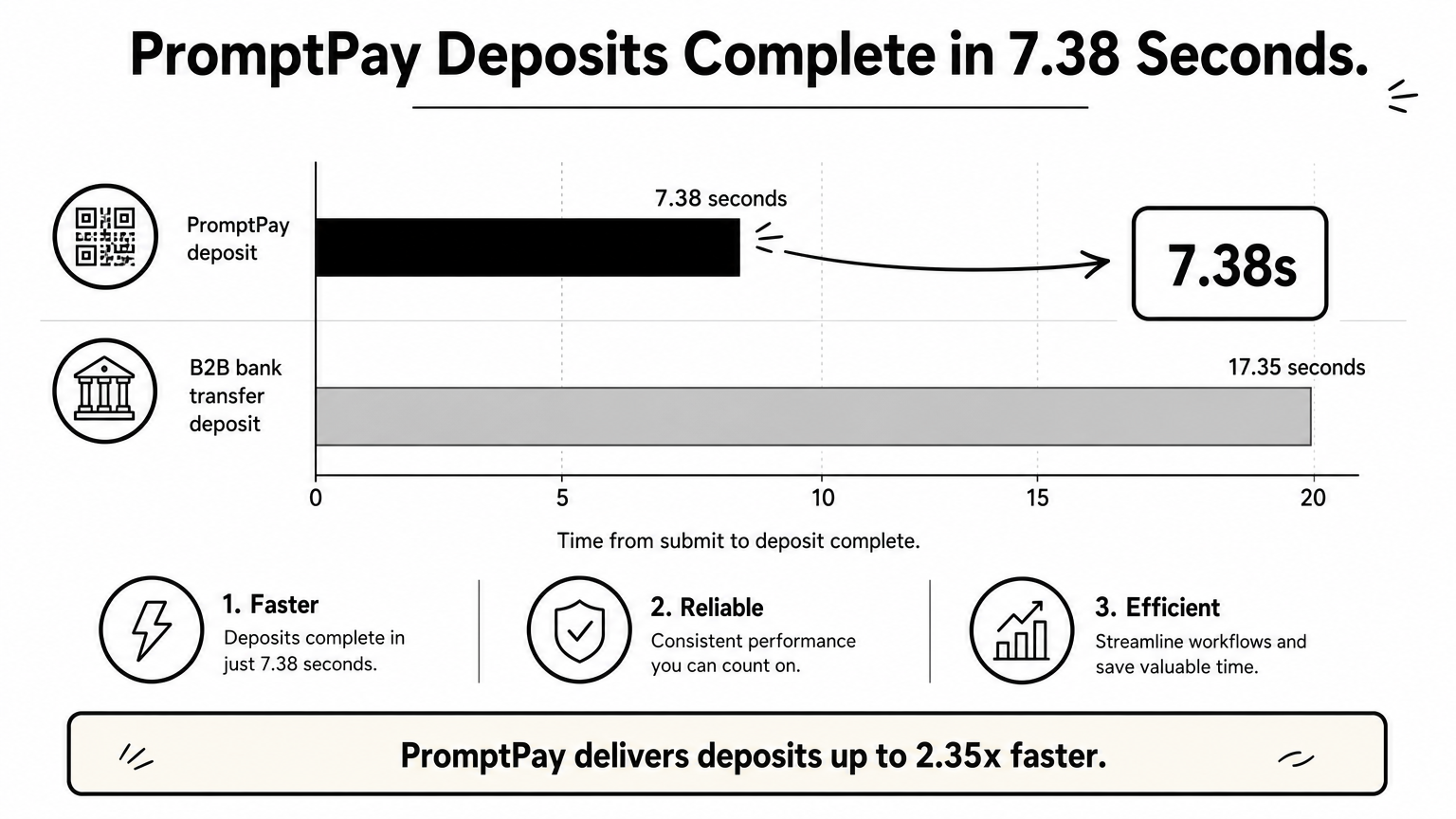Bar chart comparing deposit times, with PromptPay completing in 7.38 seconds and bank transfer in 17.35 seconds.