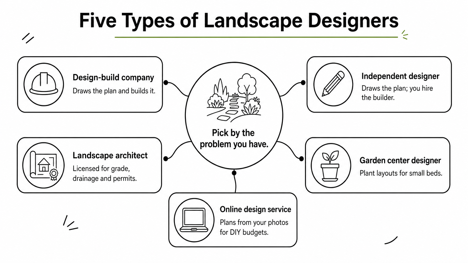 A central idea branching into five landscape designer types, each marked with a simple icon and short description.