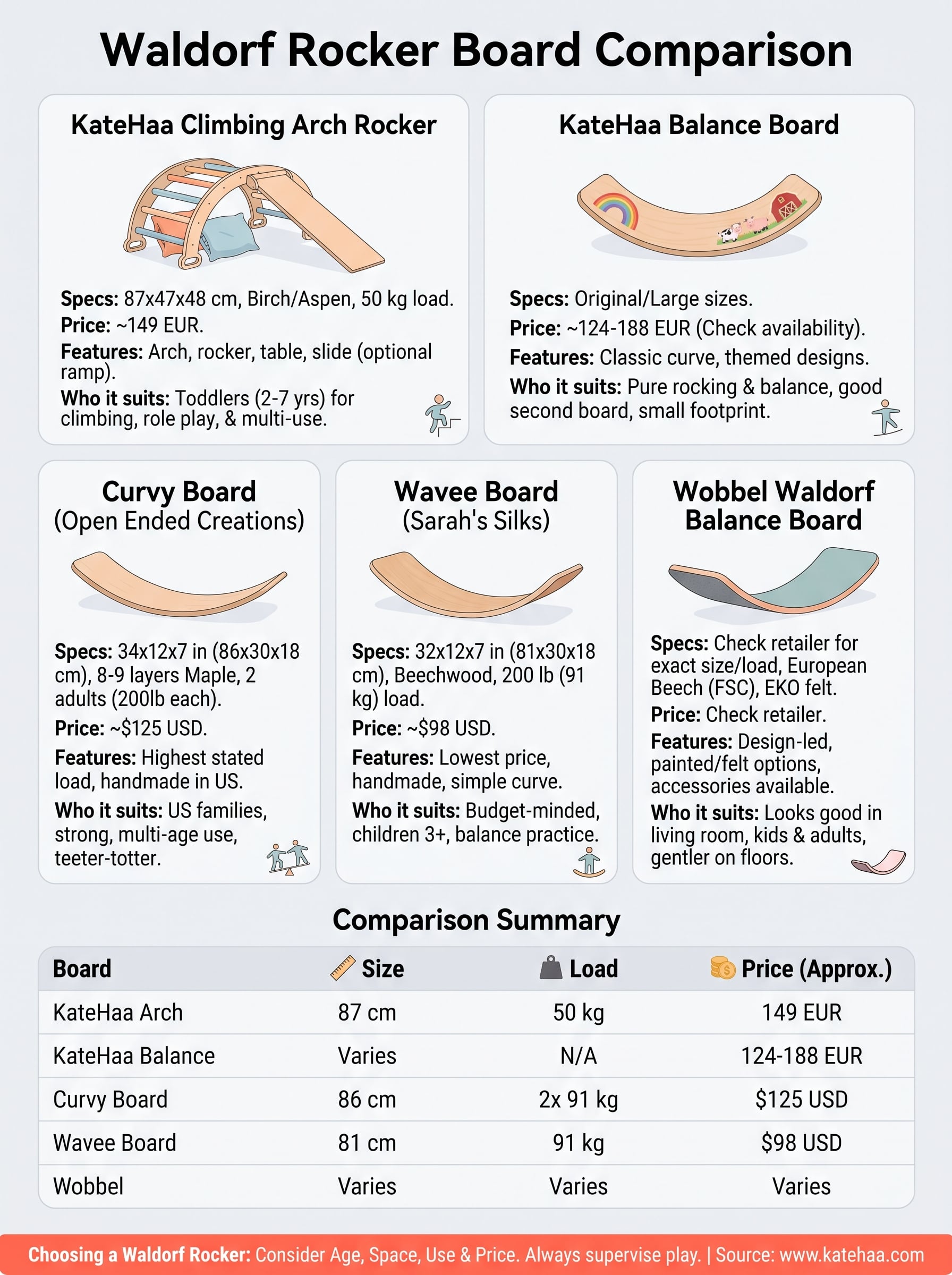 waldorf rocker board infographic