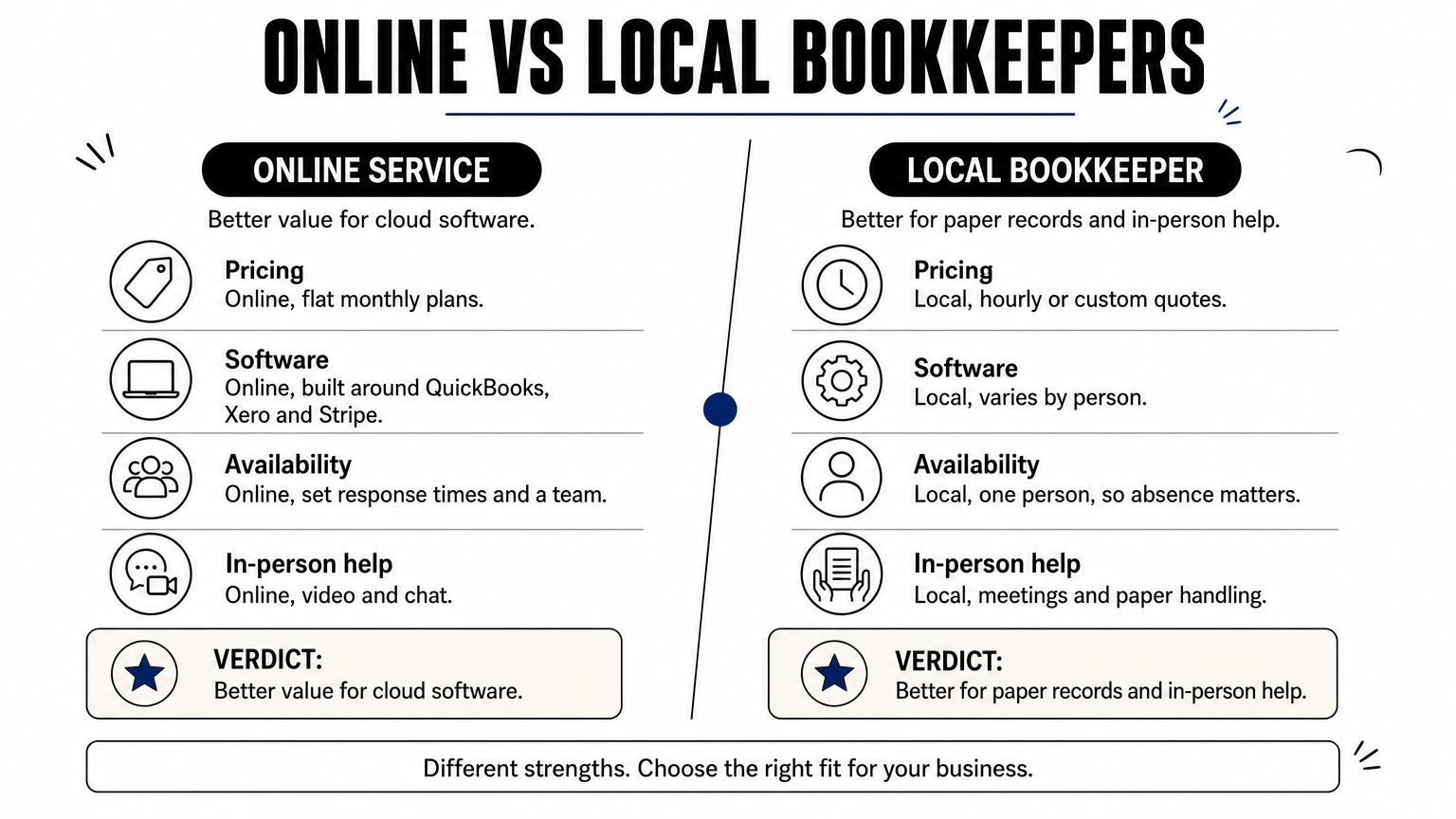 A side-by-side comparison of online and local bookkeepers across pricing, software, availability and in-person help.