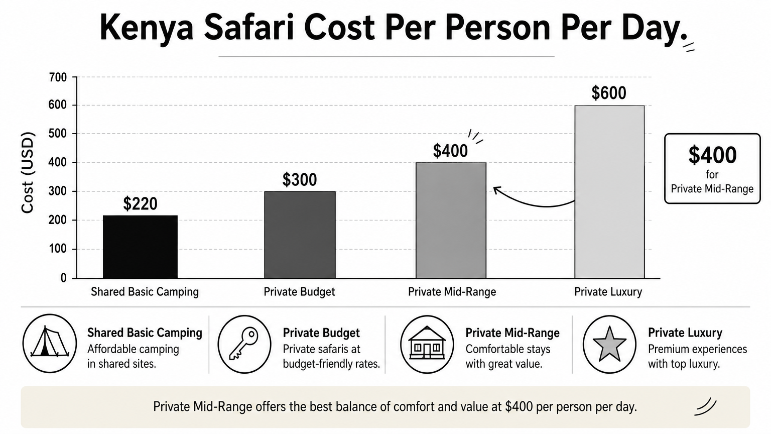 A bar chart comparing daily safari costs per person, from $220 shared camping to $600 private luxury.