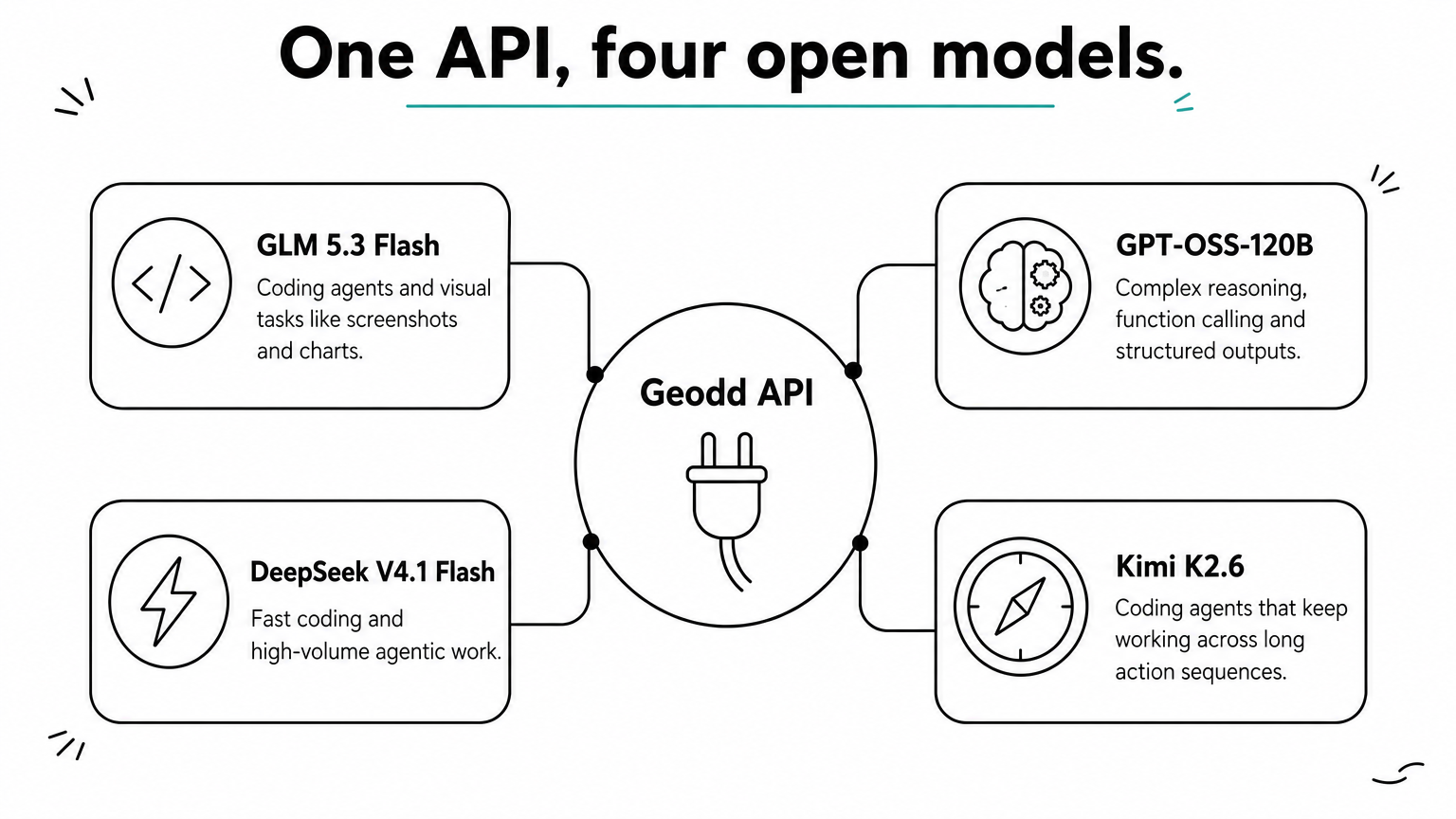 A central plug icon labeled Geodd API with four branches leading to GLM 5.3 Flash, GPT-OSS-120B, DeepSeek V4.1 Flash and Kimi K2.6.