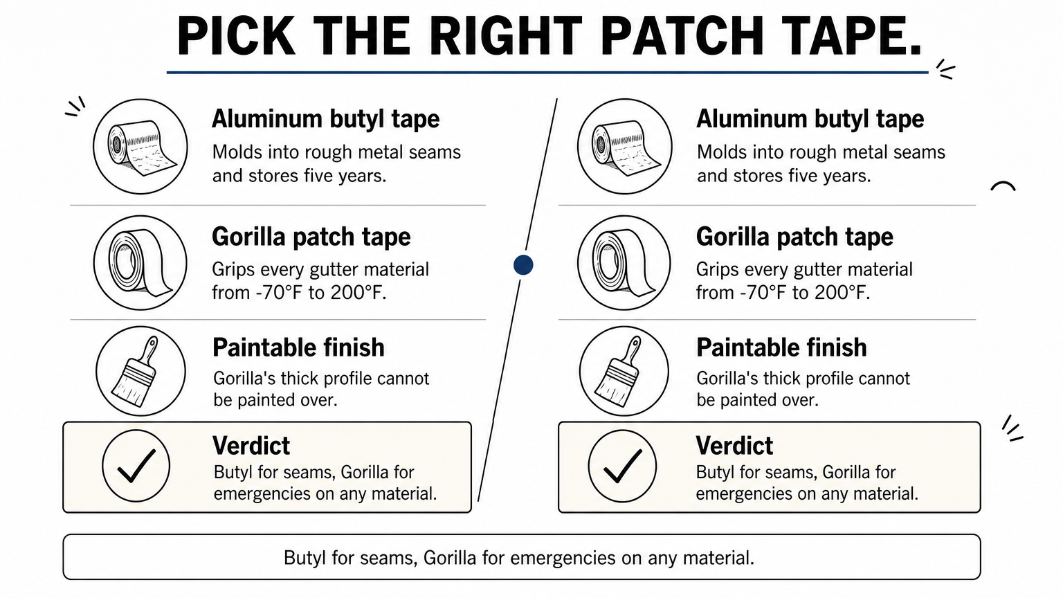 A comparison of aluminum butyl tape and Gorilla patch tape for gutter repairs.