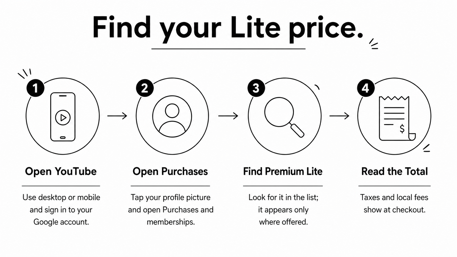 A four-step process diagram showing how to find the Premium Lite price in a YouTube account, from opening the app to reading the checkout total.