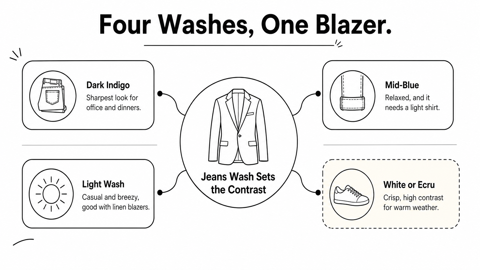 A central blazer icon with four branches showing dark indigo, mid-blue, light wash and white jeans washes.