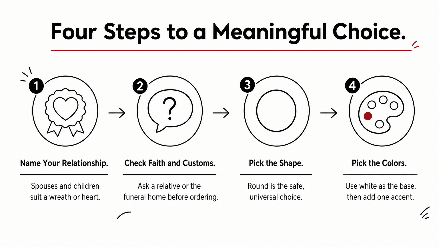 Funeral Wreath Meaning A four-step process graphic showing how to choose a funeral wreath, from relationship to shape to colors.