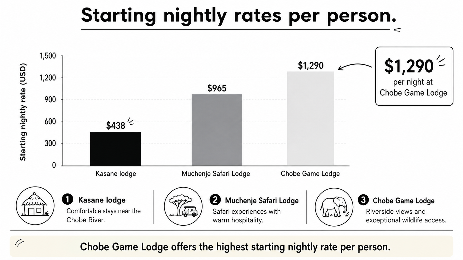 Lodges in Chobe National Park: 5 Places to Stay Compared A bar chart comparing starting nightly rates per person for a Kasane lodge, Muchenje Safari Lodge and Chobe Game Lodge.