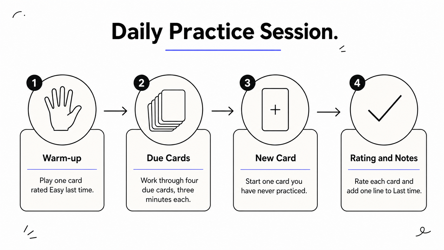 Four labeled steps showing the order of a 20-minute scale practice session.