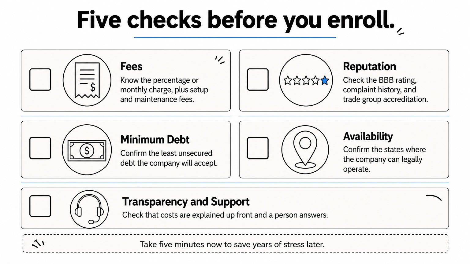 A two-column checklist showing five checks to make before enrolling in a debt relief program.