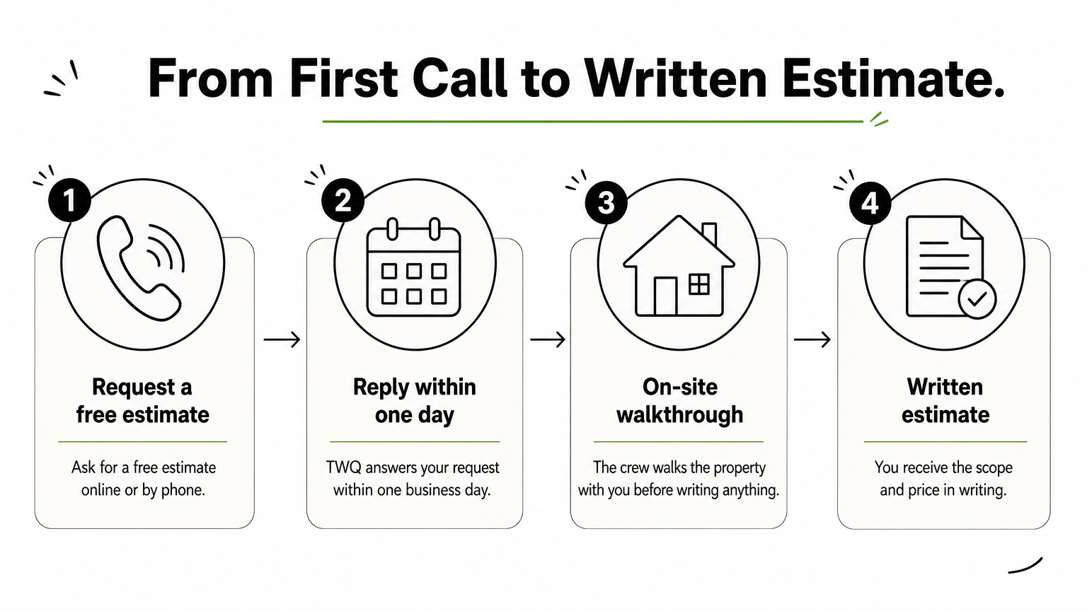 Four-step process diagram showing a free estimate, a reply, a walkthrough, and a written estimate.