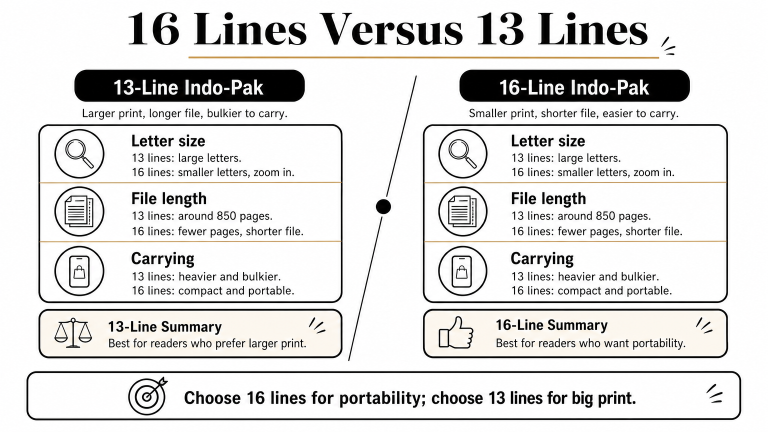 A comparison of 16-line and 13-line Quran pages covering letter size, file length, and portability.