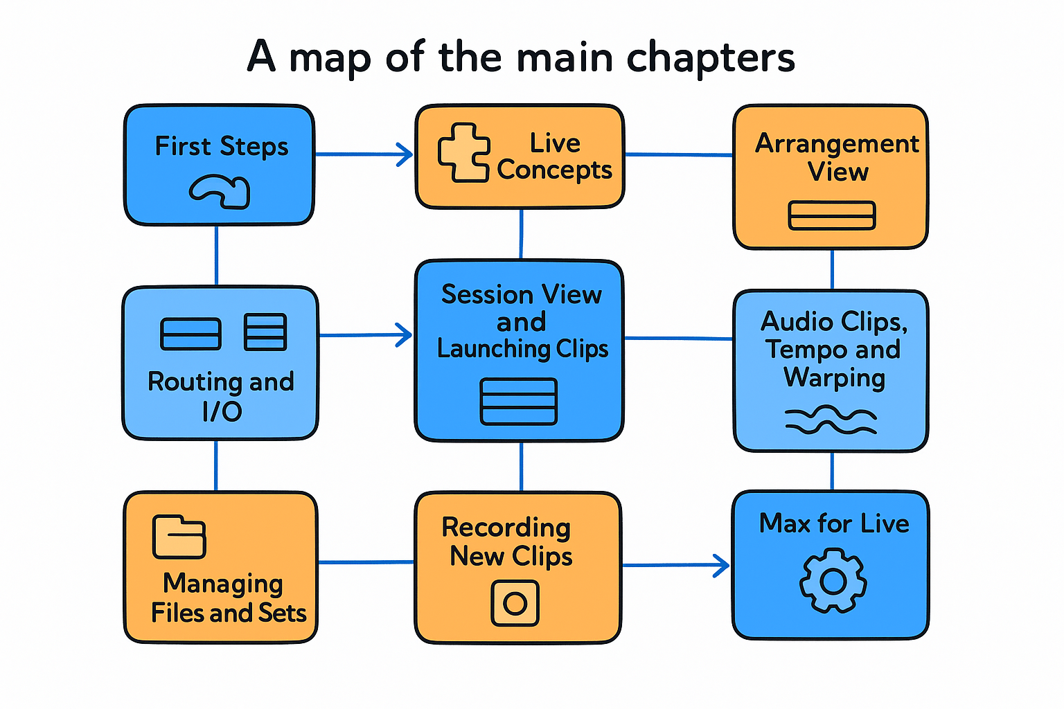 A map of the main chapters