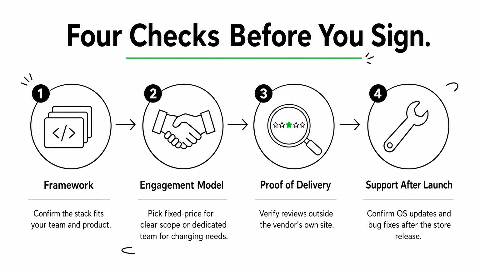 A four-step sequence lists the checks to make before signing with a cross-platform app development company.