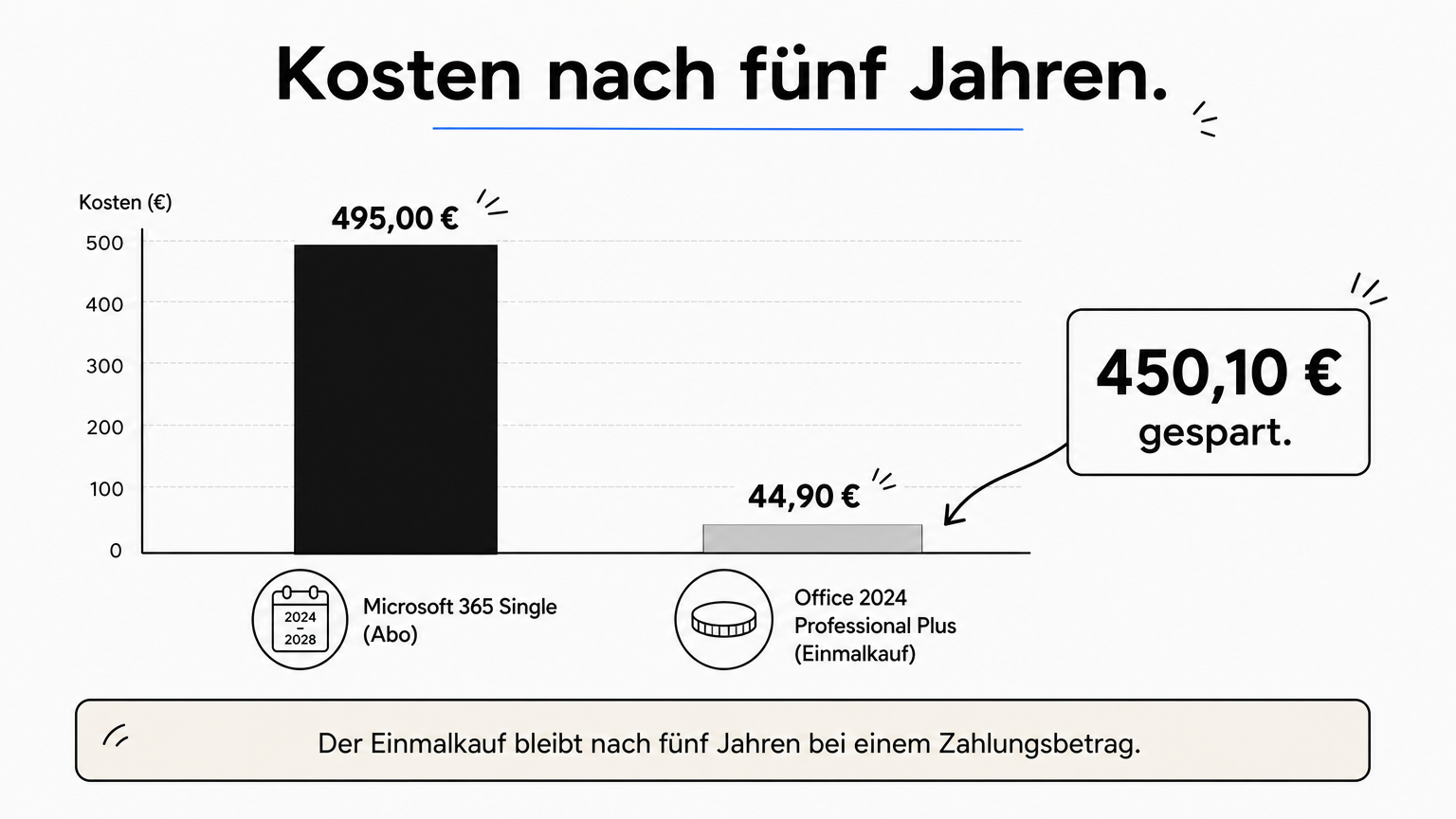 Ein Balkendiagramm zeigt, dass das Microsoft-365-Abo nach fünf Jahren deutlich mehr kostet als der Einmalkauf von Office 2024.